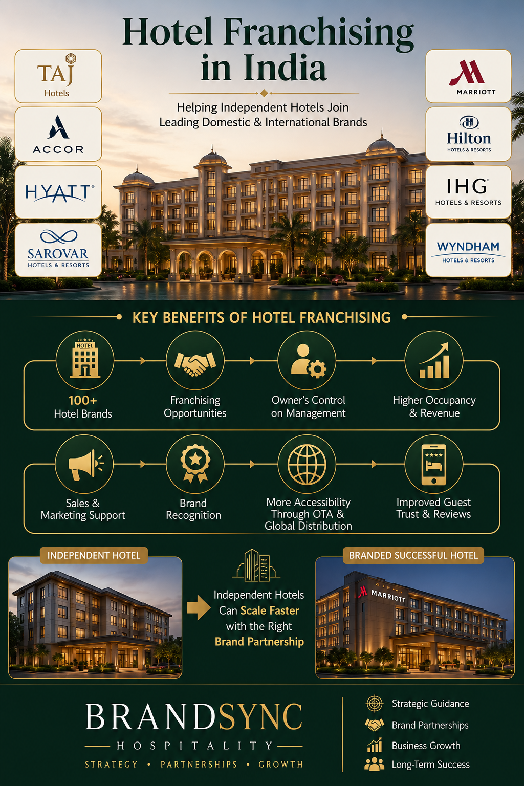 Hotel Franchising in India — Key Benefits, Top Brands & BrandSync Hospitality Guide