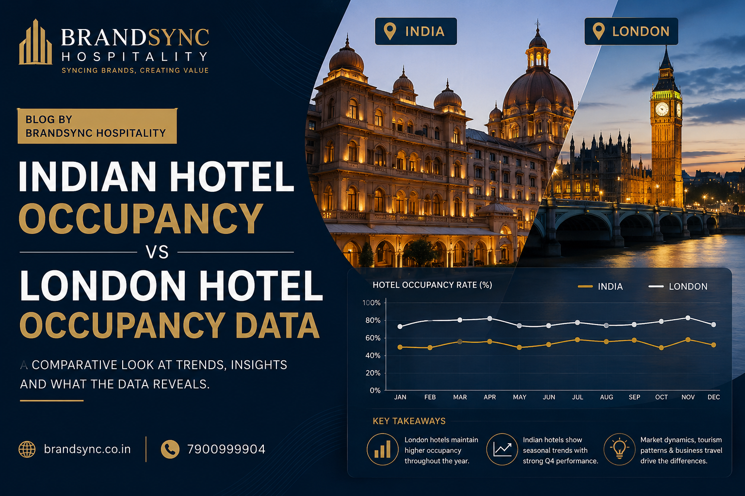 Hotel Occupancy in India vs London — BrandSync Hospitality