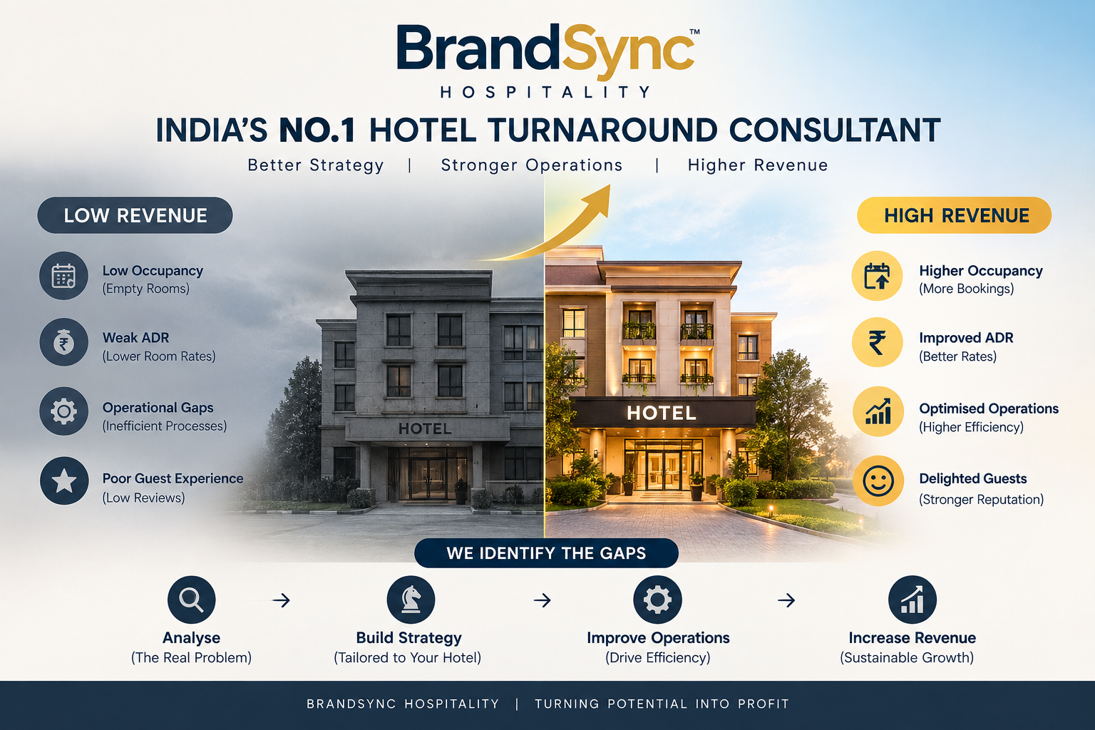 Hotel Turnaround Consultant in India — BrandSync Hospitality