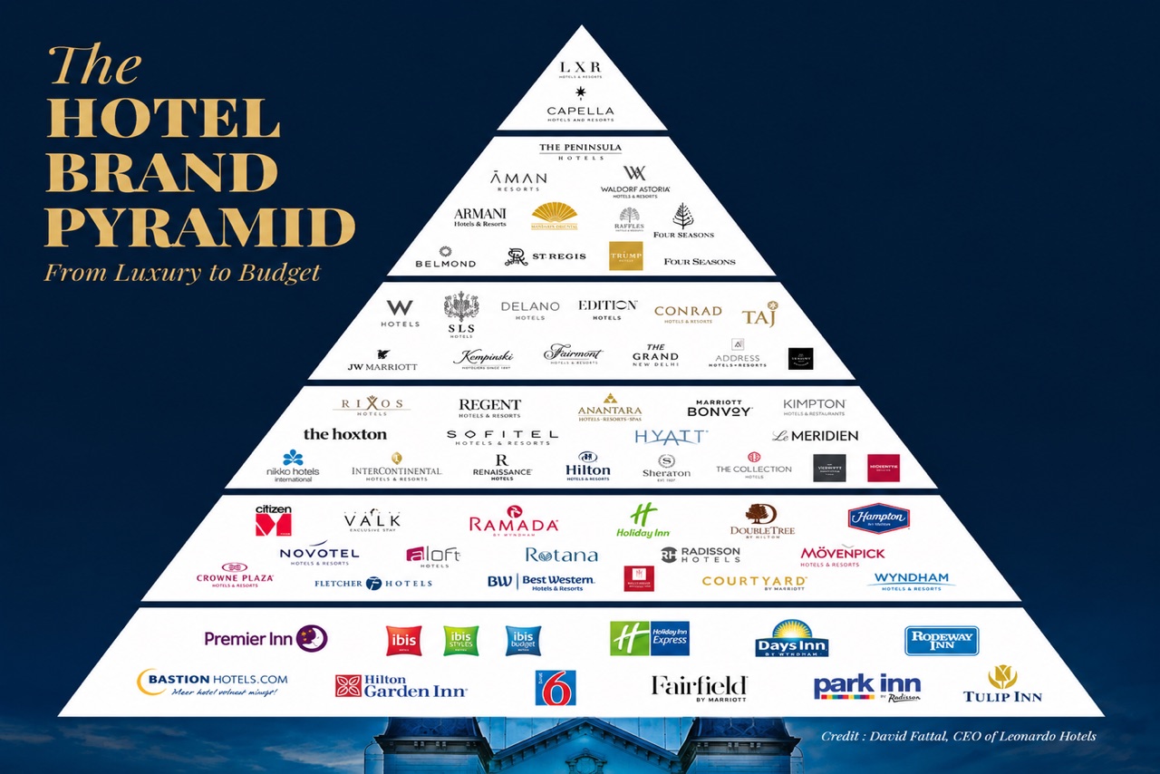 The Hotel Brand Pyramid — From Luxury to Budget