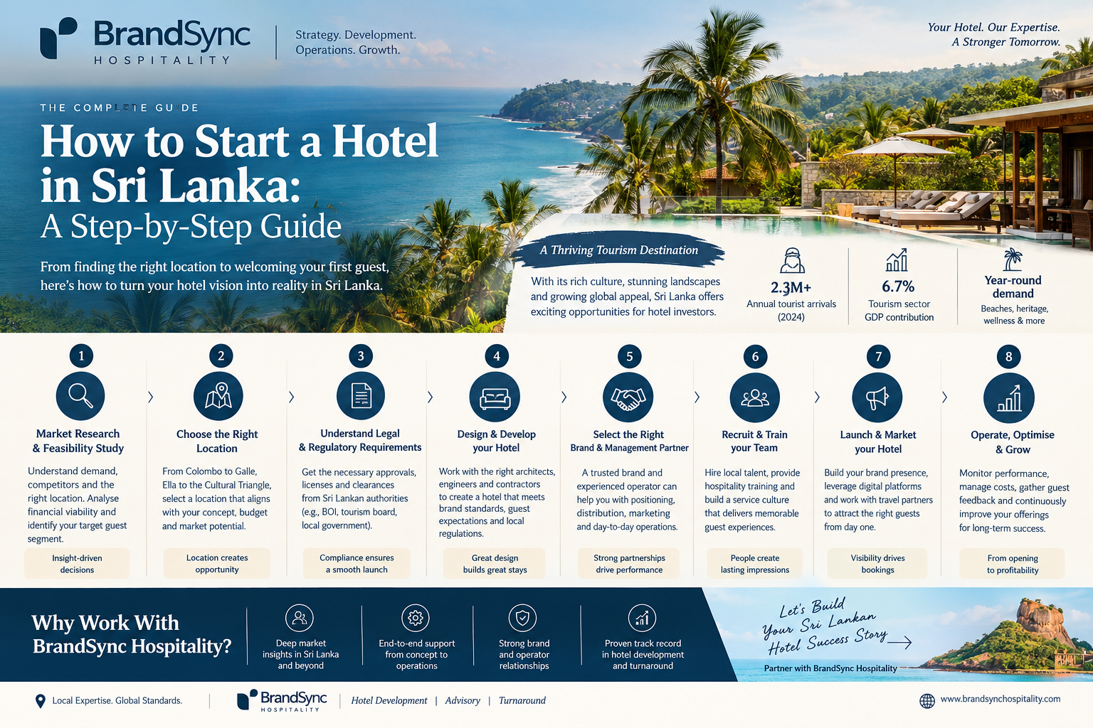 How to Start a Hotel in Sri Lanka: A Step-by-Step Investor Guide | BrandSync Hospitality