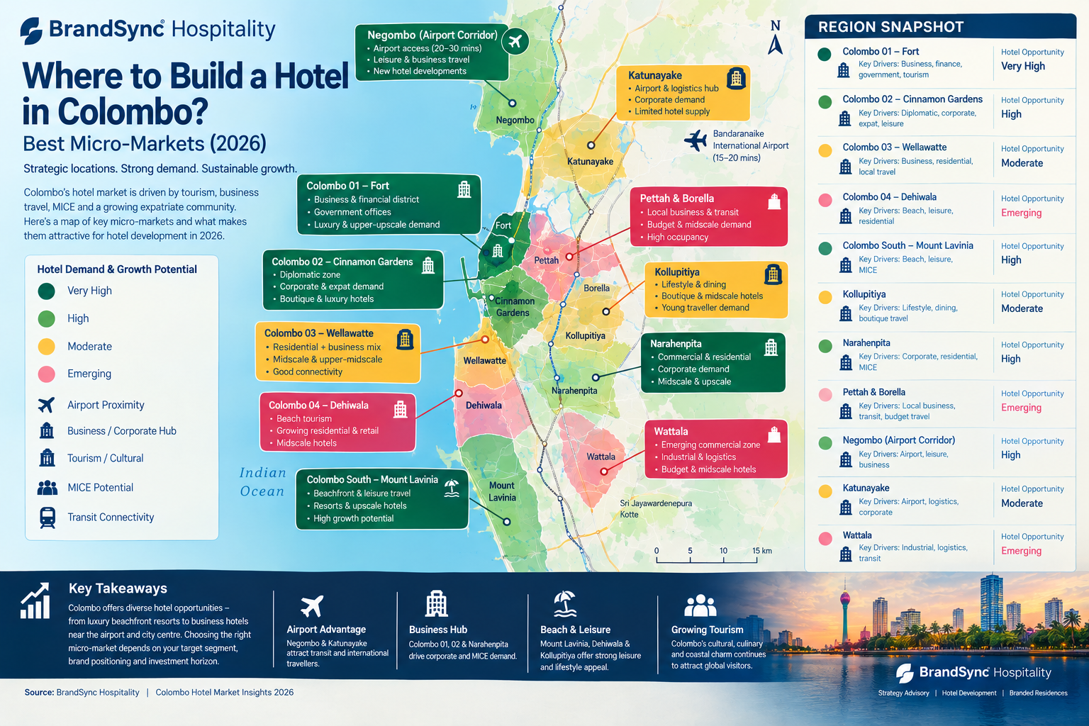 Where to Build a Hotel in Colombo | BrandSync Hospitality